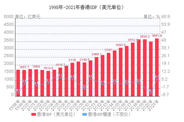 香港人均gdp